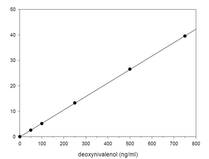 Standard curves of deoxynivalenol