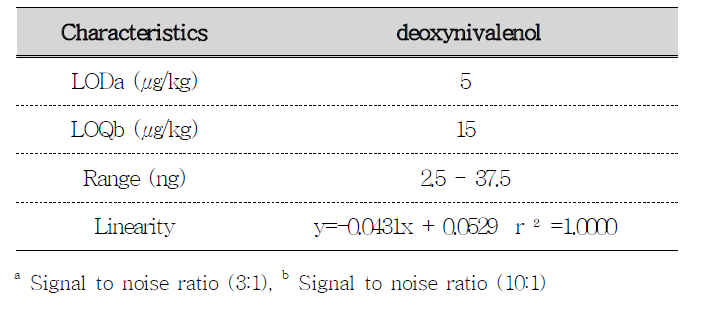 LOD, LOQ, range, and linearity of deoxynivalenol