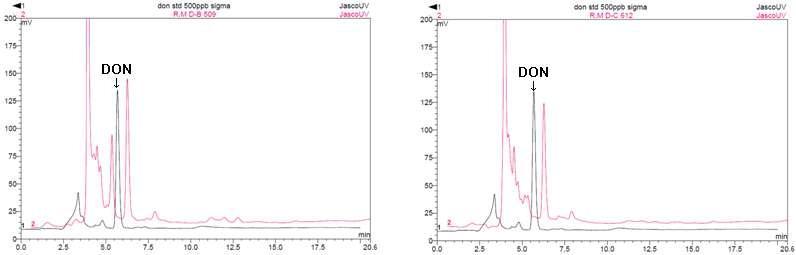 Chromatograms of deoxynivalenol from Certified Reference Material