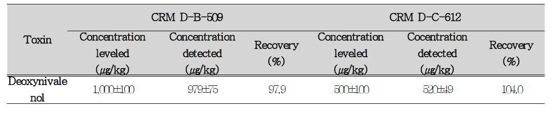 Deoxynivalenol content of Certified Reference Material