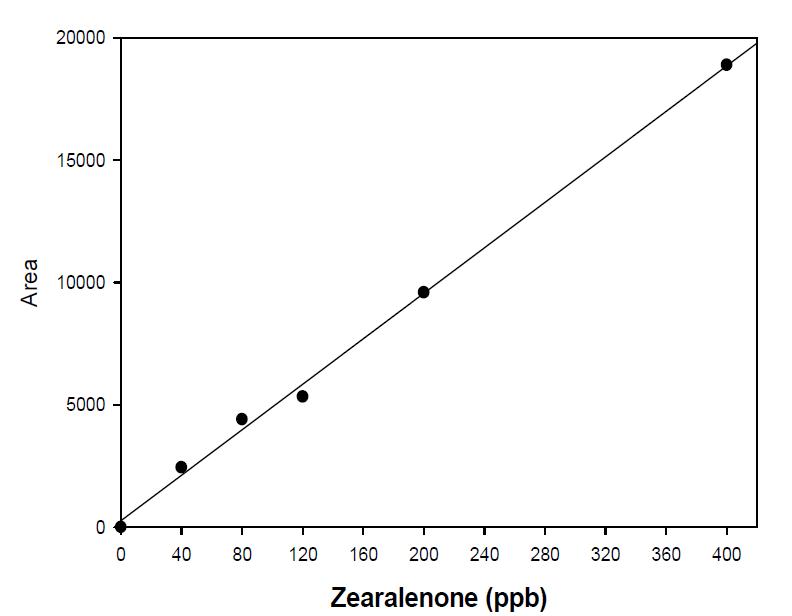 Standard curves of zearalenone.