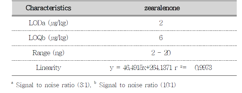 LOD, LOQ, range, and linearity of zearalenone