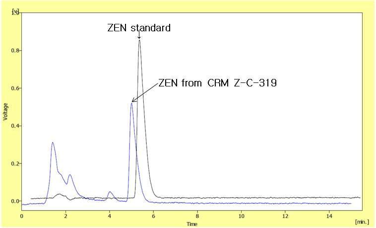 Chromatograms of zearalenone from Certified Reference Material