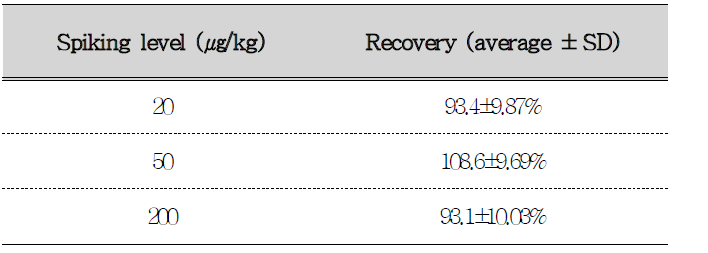 Recovery of zearalenone from white plain bread