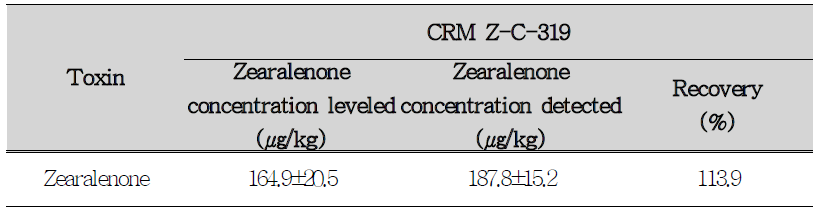 Zearalenone content of Certified Reference Material