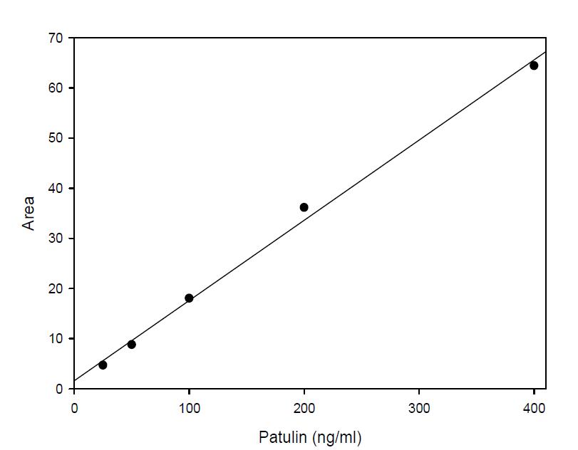 Standard curves of Patulin