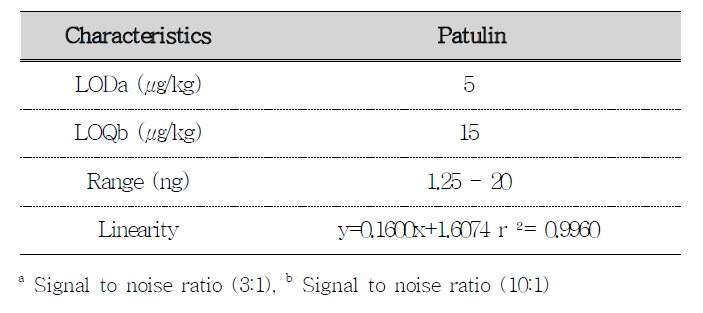 LOD, LOQ, range, and linearity of Patulin