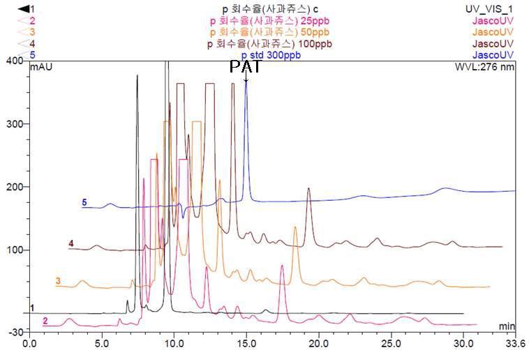 Chromatograms of patulin-recovery test