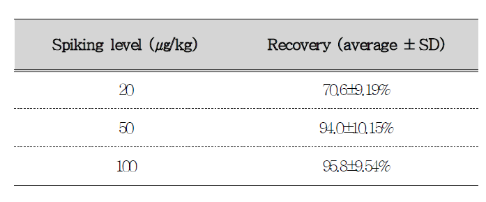 Recovery of patulin from apple juice