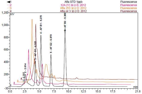 Chromatograms of aflatoxin analysis from samples.