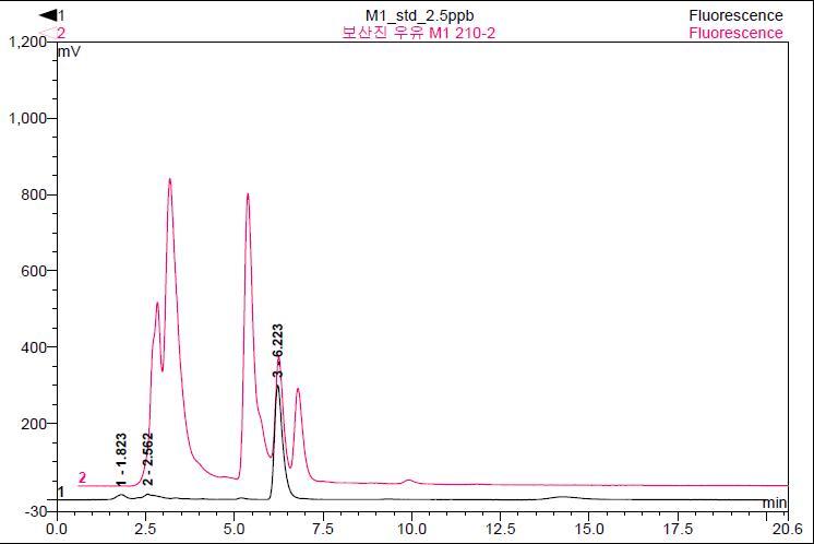 Chromatograms of aflatoxin M1 analysis from milk sample.