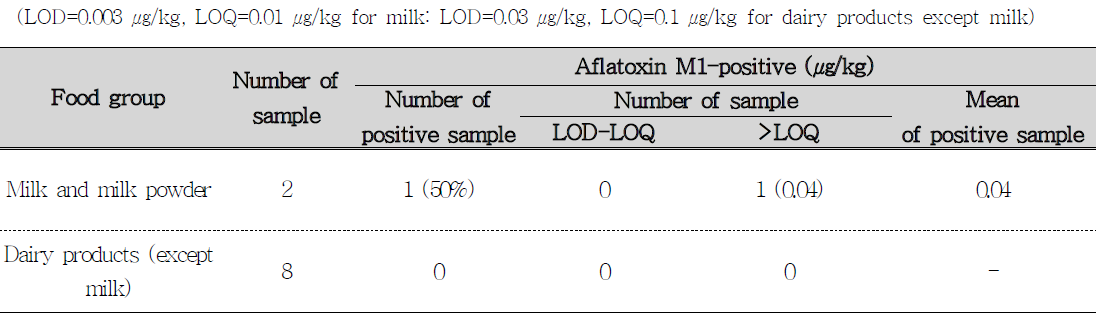 Occurrence of Aflatoxin M1 in food composite samples