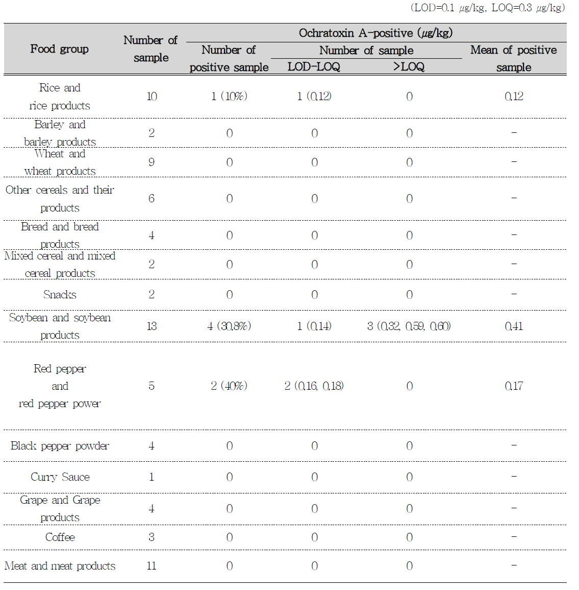 Occurrence of Ochratoxin A in food composite samples