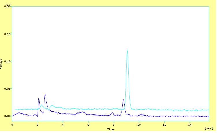 Chromatograms of Ochratoxin A analysis from a sample.