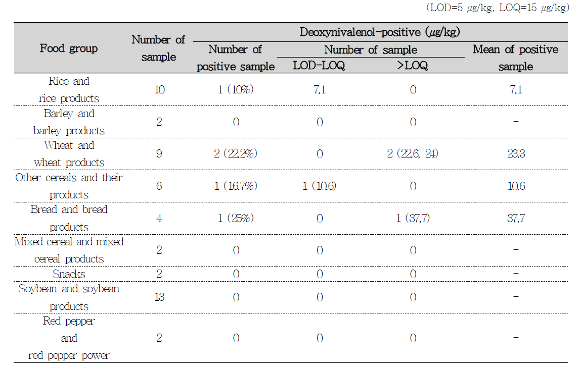 Occurrence of Deoxynivalenol in food composite samples