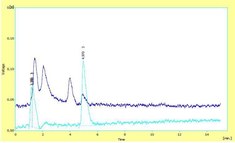 Chromatograms of Zearalenone analysis from a sample.