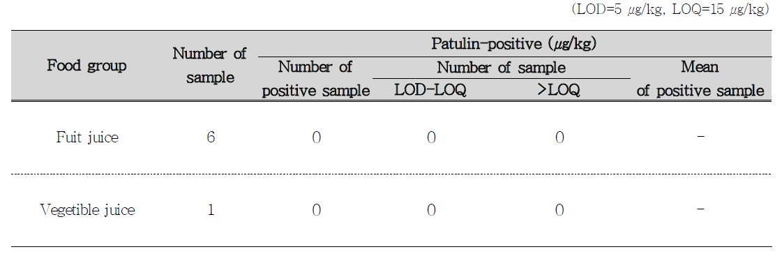 Occurrence of Patulin in food composite samples