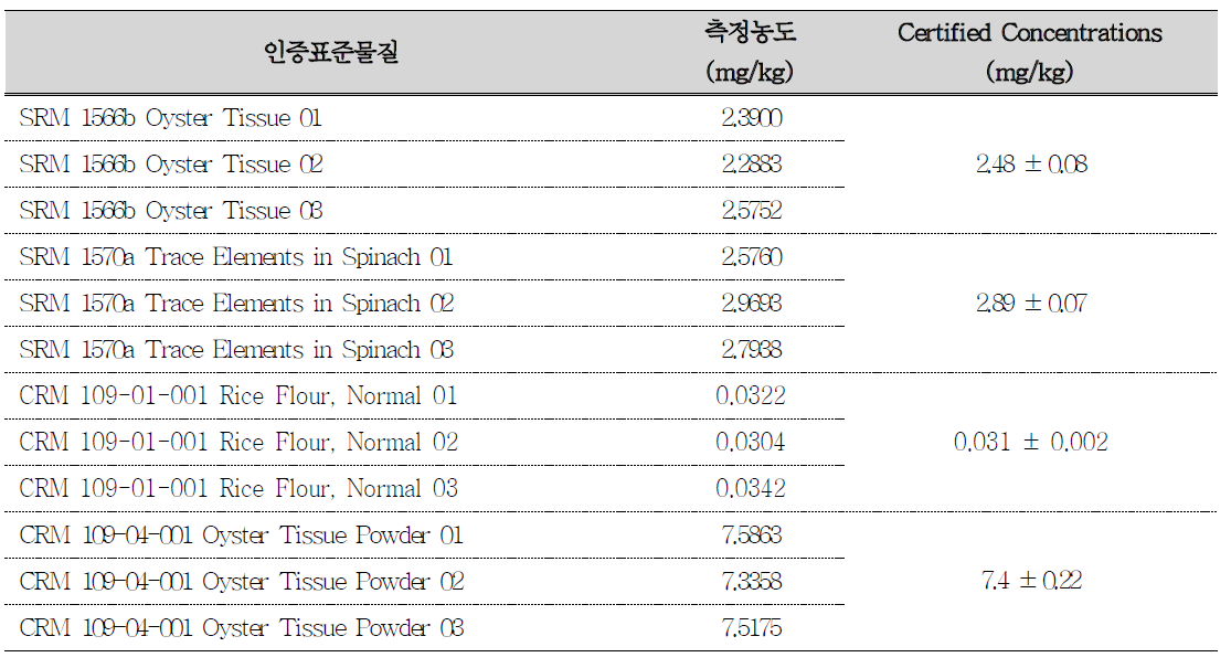 인증표준물질 분석 결과 (카드뮴)