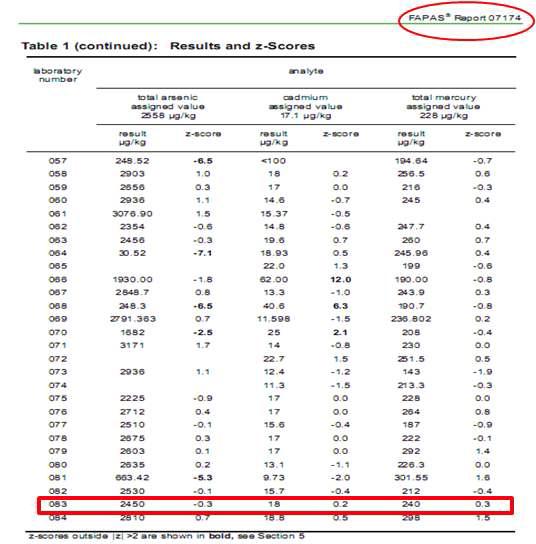 FAPAS (Canned Fish) Report