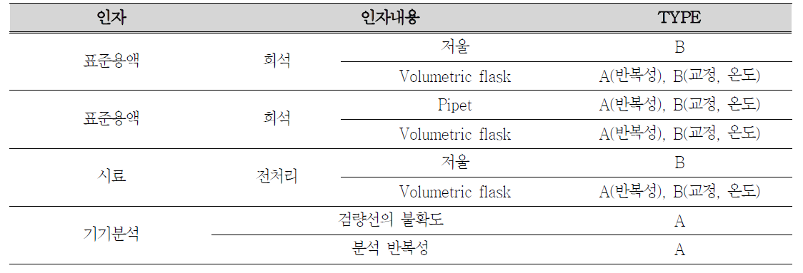 불확도인자