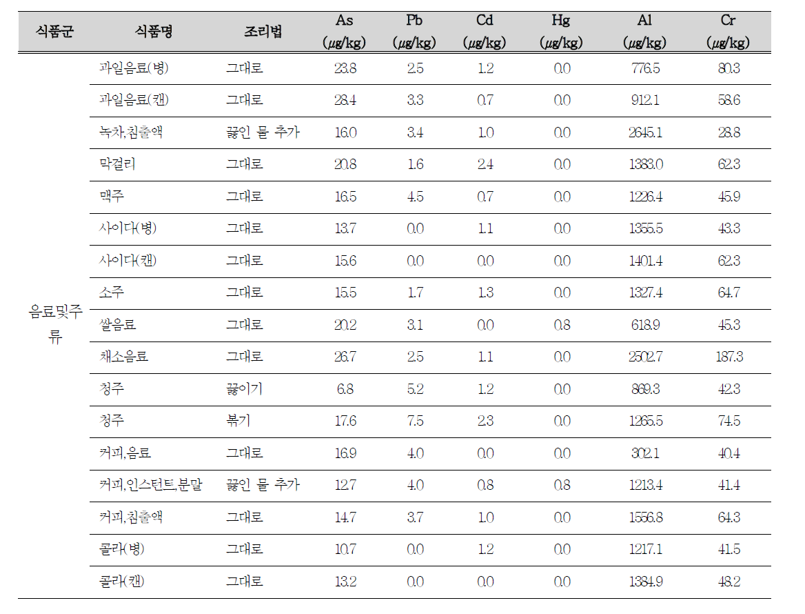 식품군별 분석 결과 - 음료 및 주류