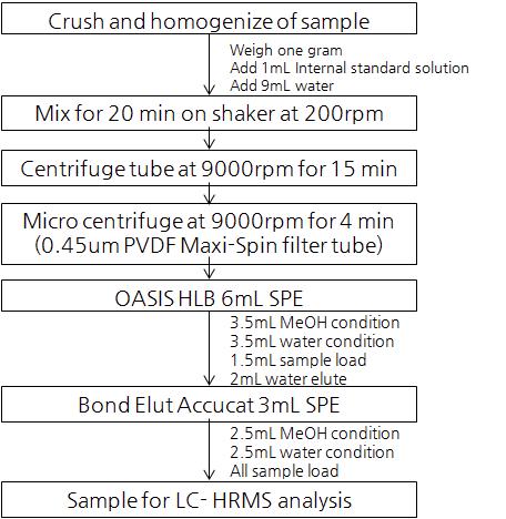 Scheme of acrylamide analysis