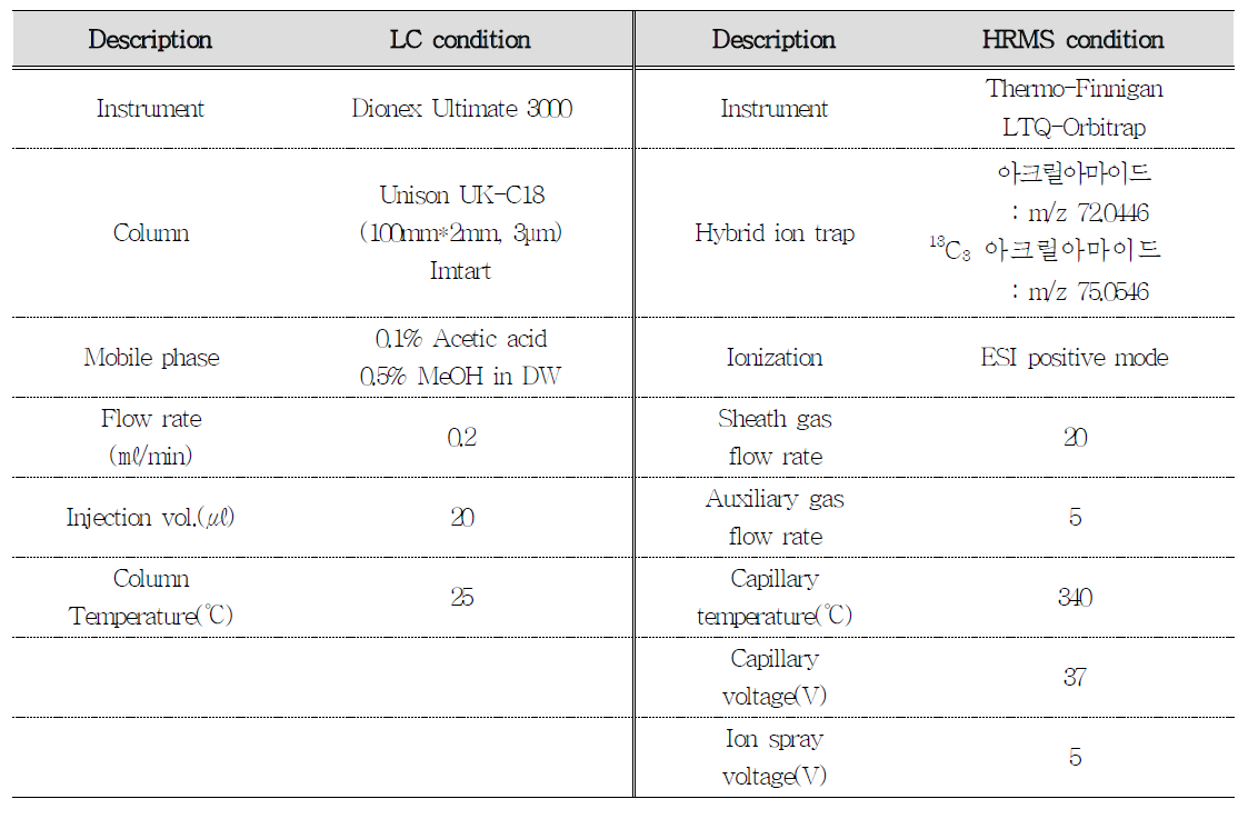 Summary of LC-HRMS analytical conditions