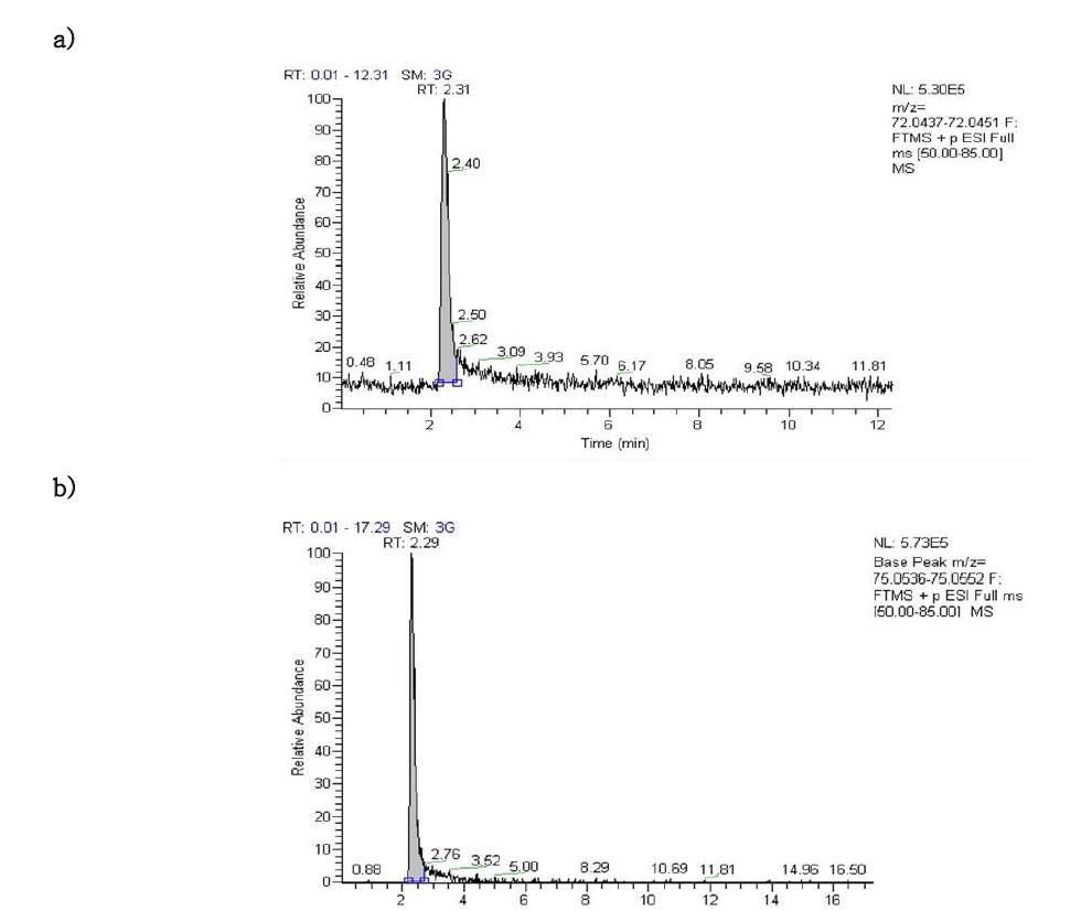 Chromatogram of acrylamide and 13C3-acrylamide a) Chromatogram of acrylamide b) Chromatogram of 13C3-acrylamide