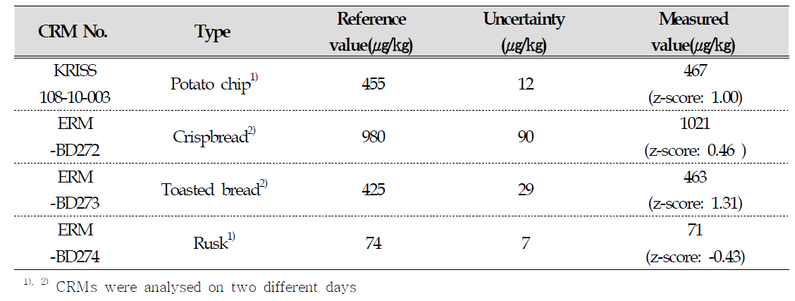 Accuracy of measured acrylamide concentration compared with certified reference material