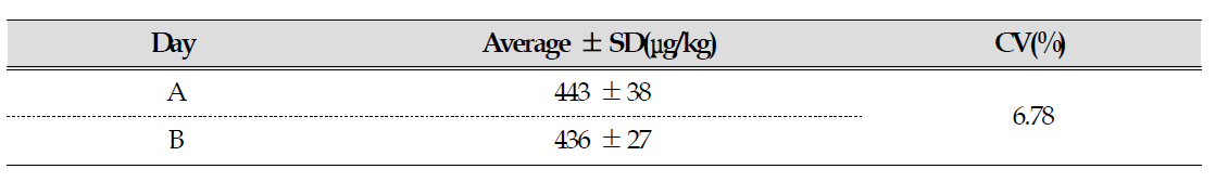 Inter-day results for the determination of acrylamide in potato chip