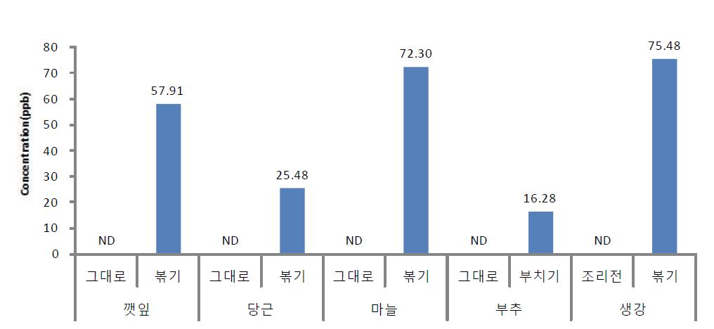 Comparison of acrylamide levels depending on cooking methods in vegetables