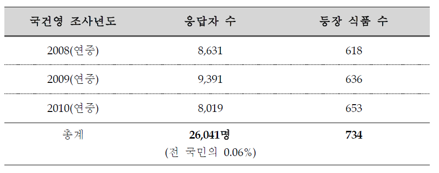 최근 3년(‘08~’10)의 국민건강영양조사 부문에 등장한 식품 수와 참가자 수