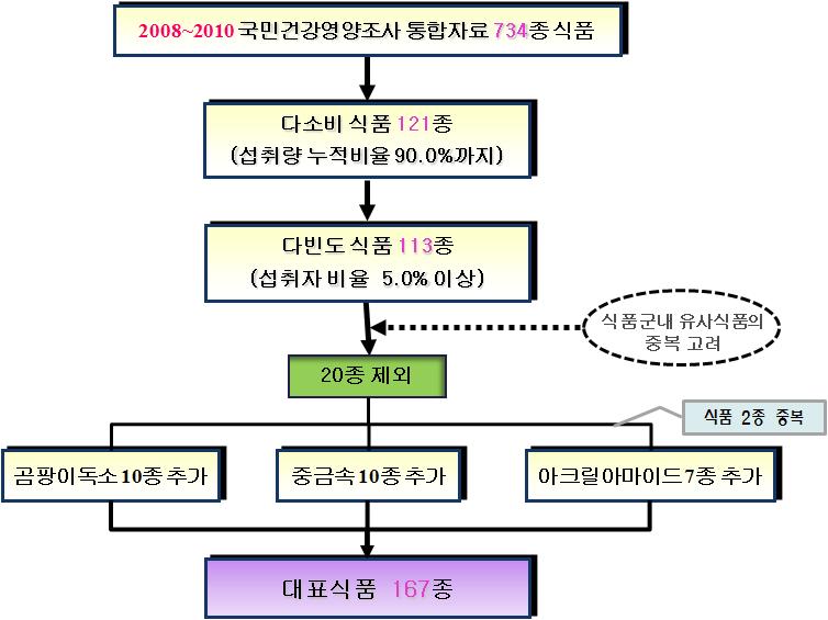 734종 식품으로부터 167종 대표식품을 선정하는 단계