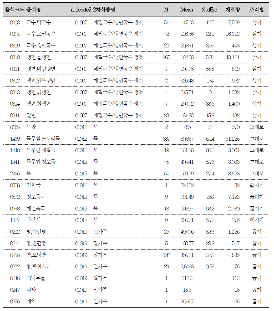 음식명에 근거하여 조리법을 매칭하는 방법 예시