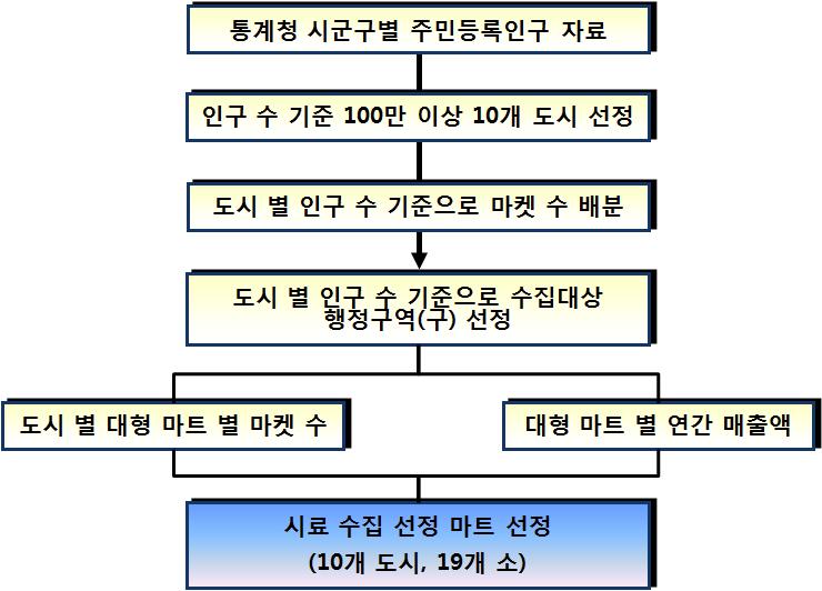 식품시료 수집 대상 마트 선정 방법