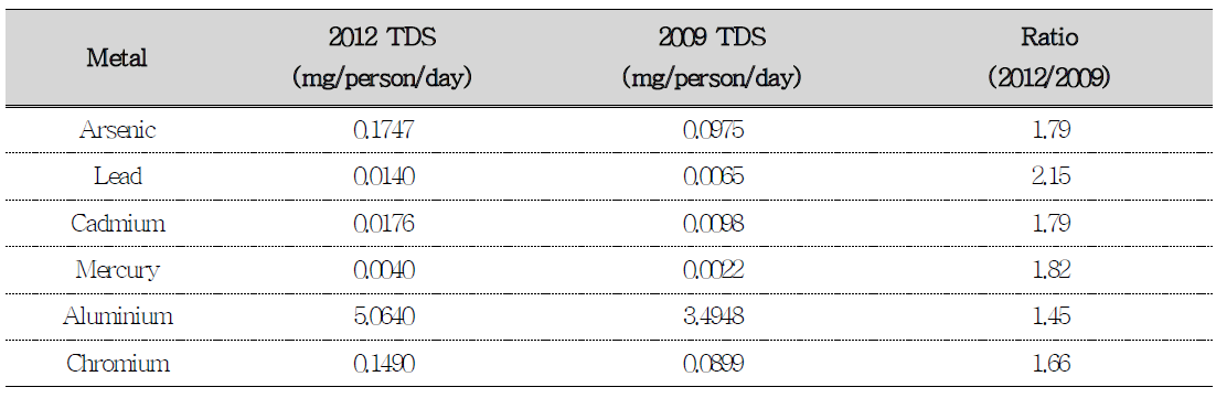 2009 총 식이조사 결과와 2012 총 식이조사 결과의 중금속 1인 1일 평균 섭취량 비교