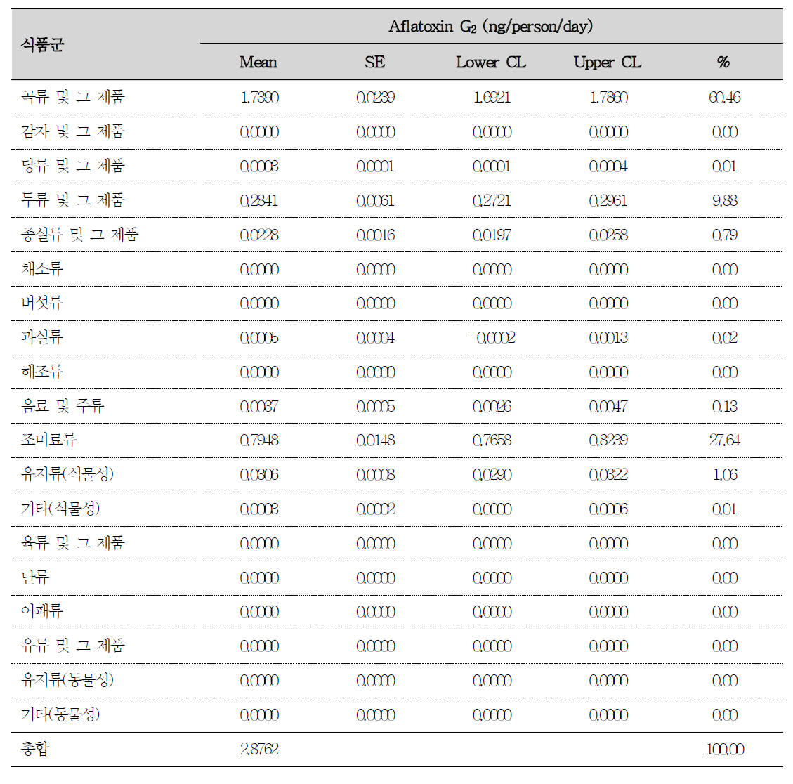 아플라톡신 G2 노출량에 대한 식품군별 기여