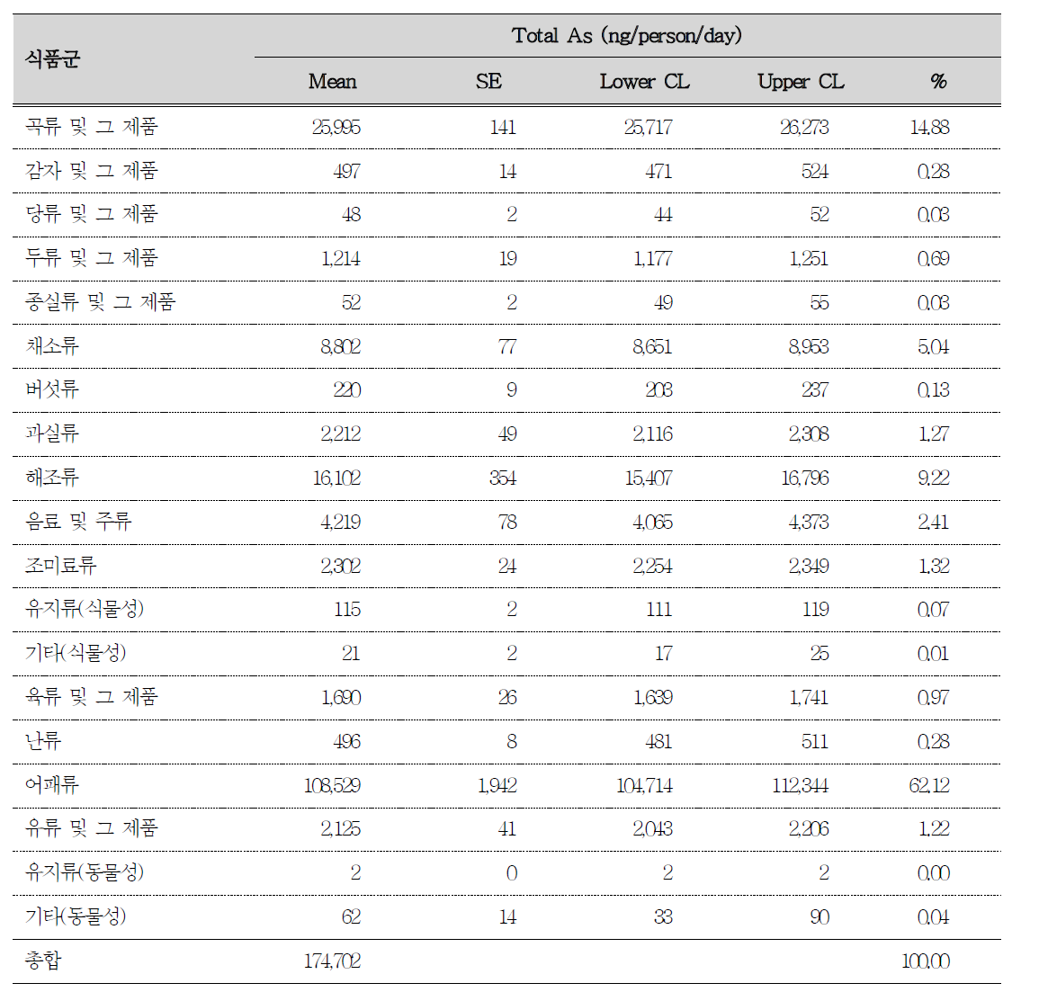 비소 노출량에 대한 식품군별 기여