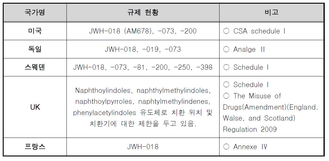 JWH계 합성 카나비노이드에 대한 세계 주요 각국의 규제 현황