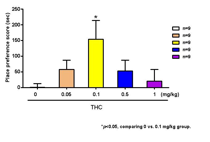 Effect of Δ9--THC treatment in the conditioned place preference.