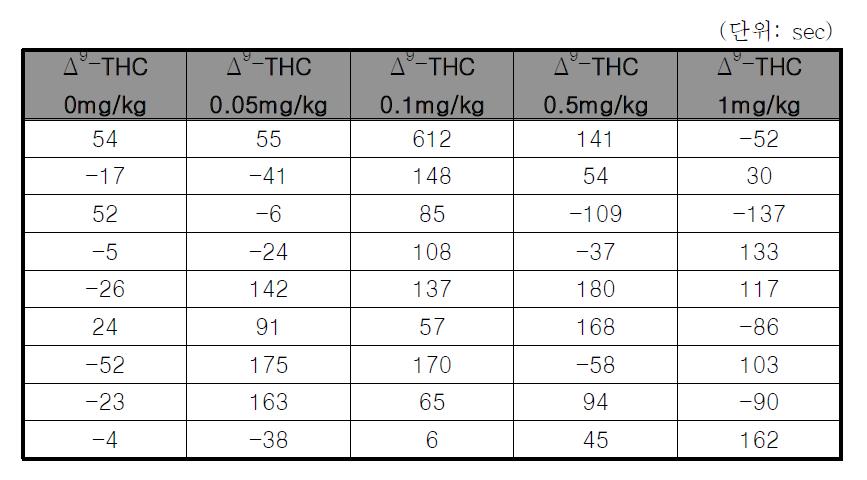 Raw data on the CPP test with Δ9-THC.