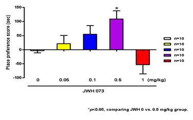 Effect of JWH-073 treatment in the conditioned place preference.
