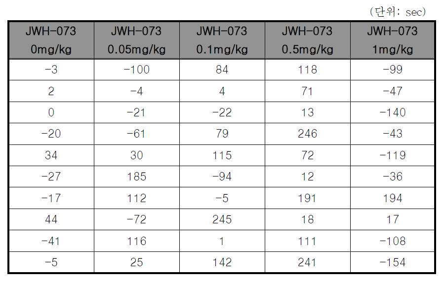 Raw data on the CPP test with JWH-073.