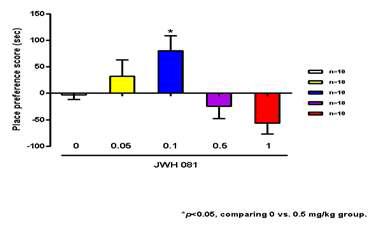 Effect of JWH-081 treatment in the conditioned place preference.