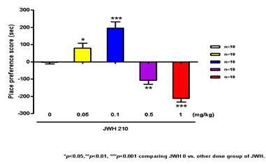 Effect of JWH-210 treatment in the conditioned place preference.