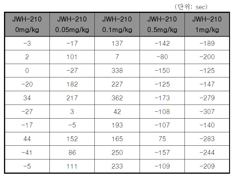 Raw data on the CPP test with JWH-210.(단위: sec)