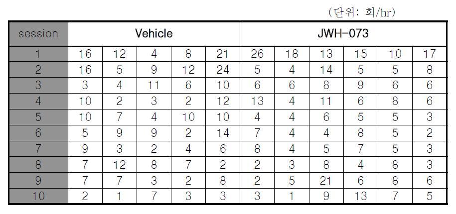 Raw data on the self-administration test with JWH-073(No. of nose-poking).