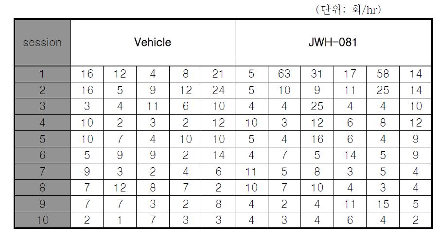 Raw data on the self-administration test with JWH-081(No. of nose-poking).