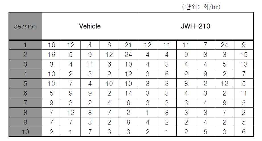 Raw data on the self-administration test with JWH-210(No. of nose-poking).