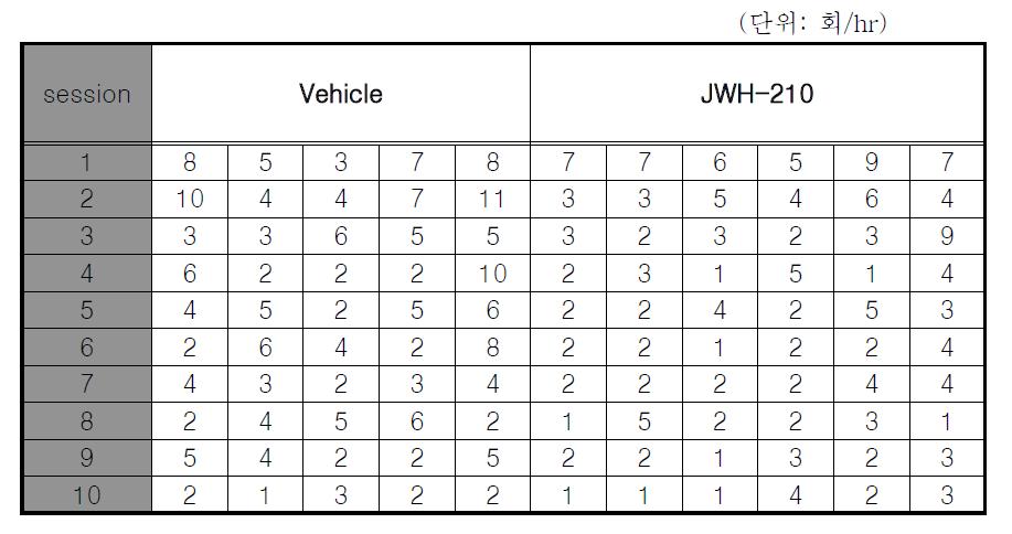 Raw data on the self-administration test with JWH-210(No. of infusion).